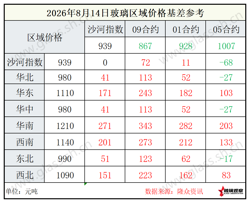 2026年8月14日浮法玻璃期现基差参考