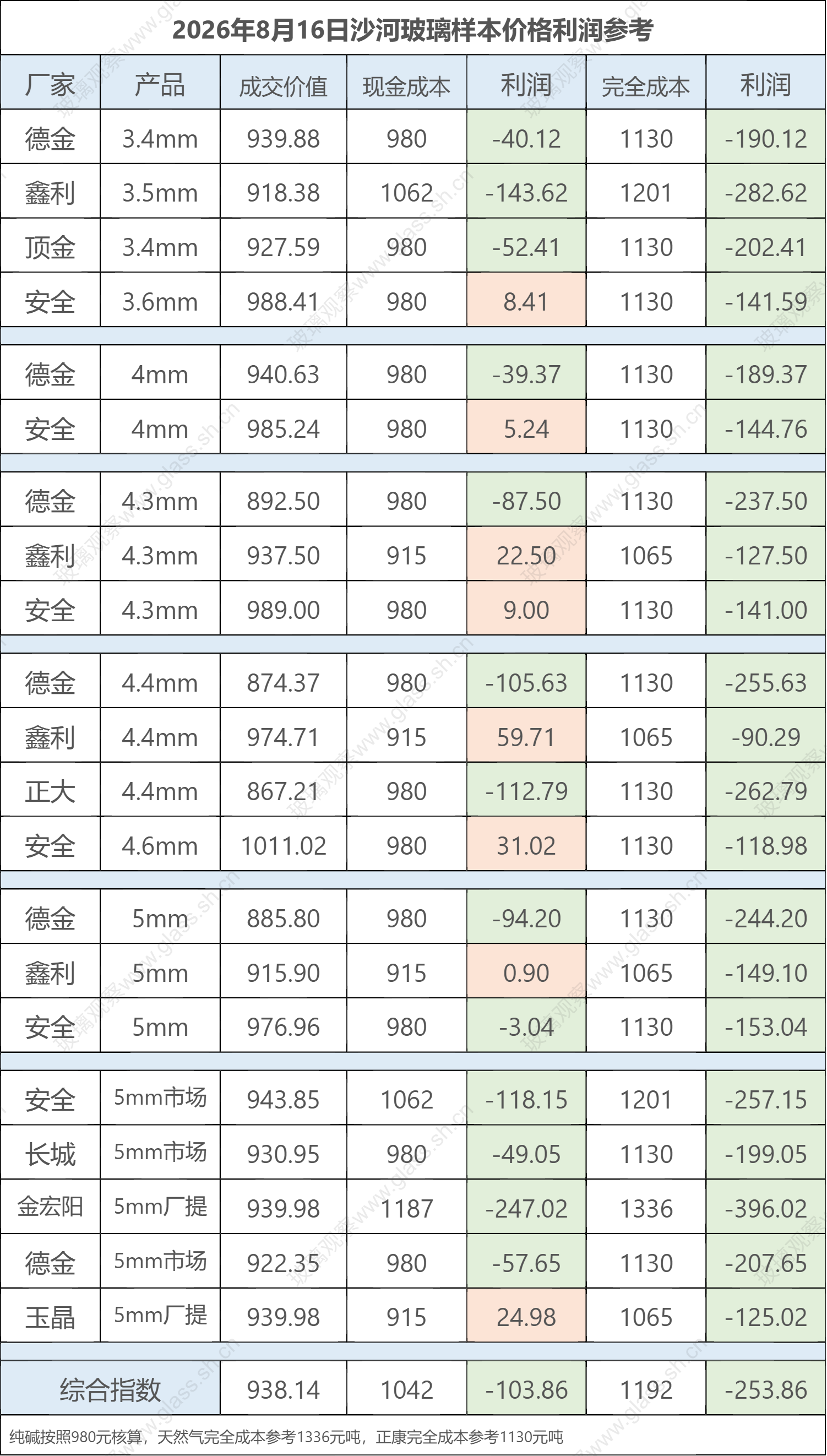 2026年8月16日沙河玻璃样本价格利润参考