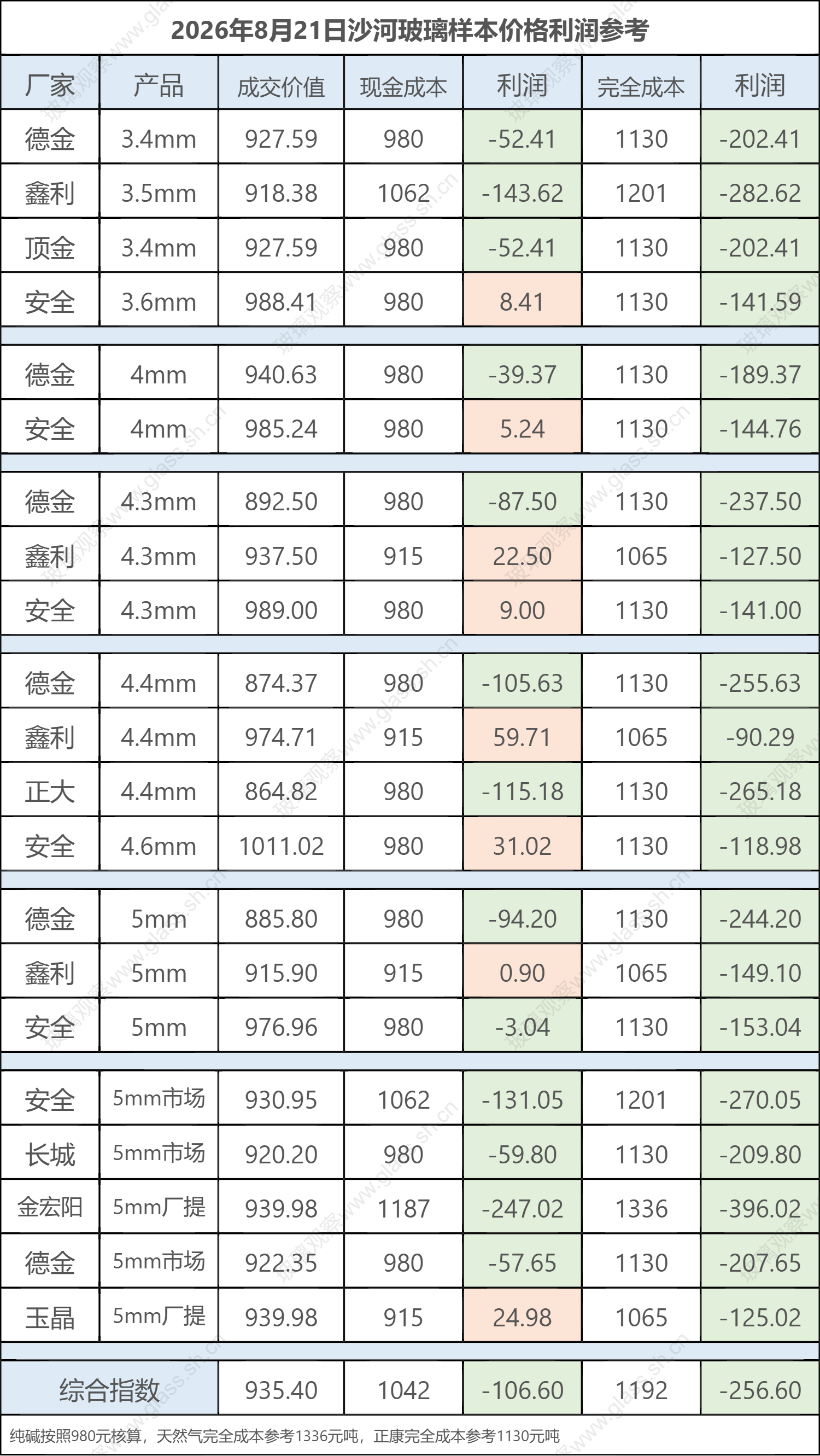 2026年8月21日沙河玻璃样本价格利润参考