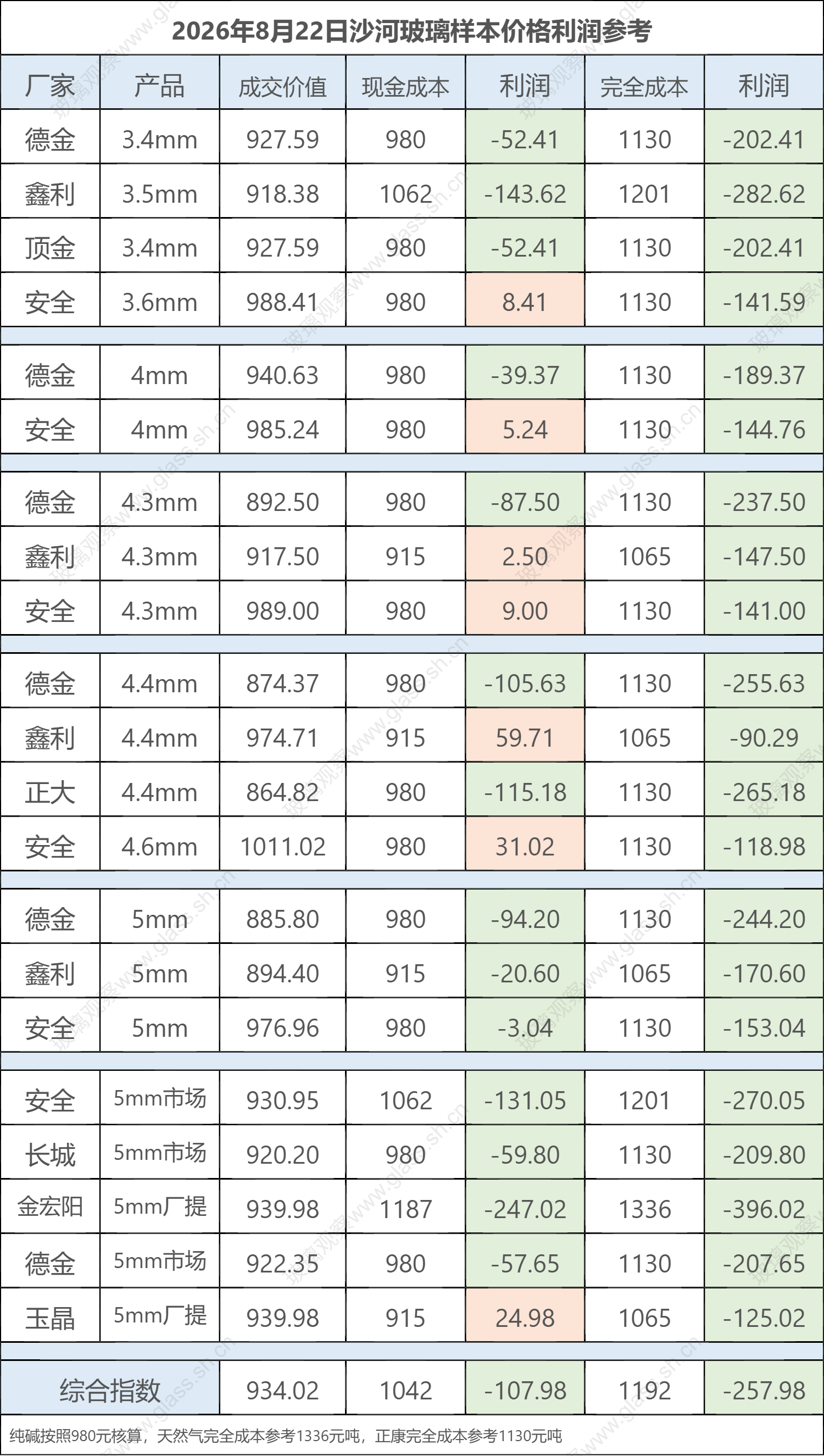 2026年8月22日沙河玻璃样本价格利润参考