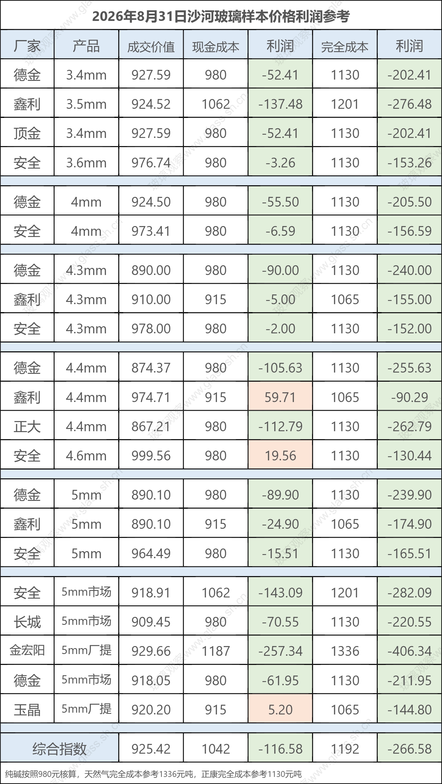 2026年8月31日沙河玻璃样本价格利润参考