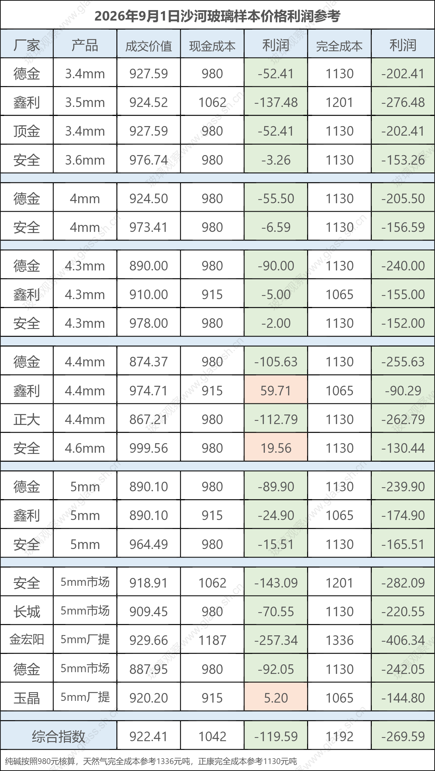 2026年9月1日沙河玻璃样本价格利润参考