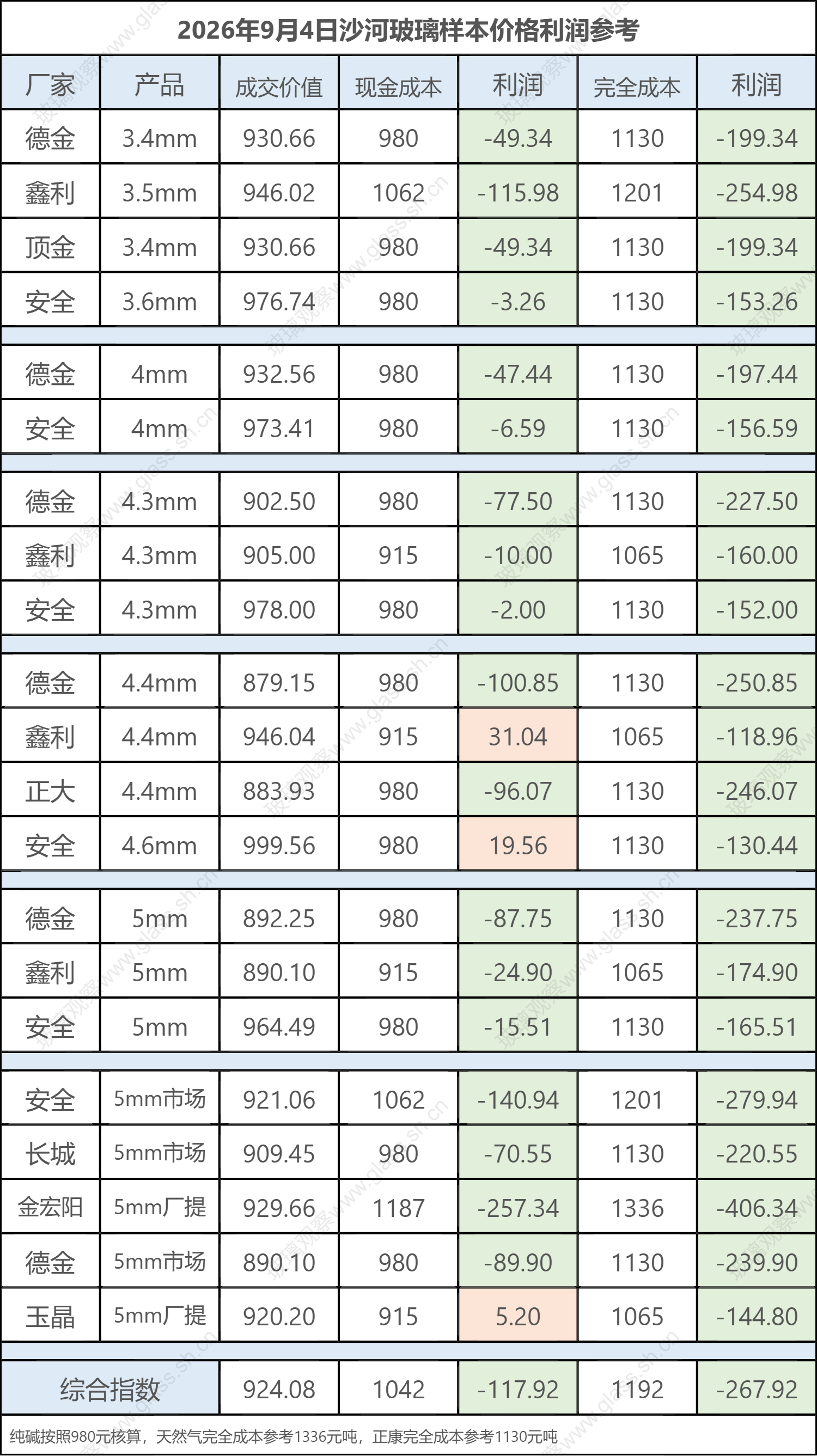 2026年9月4日沙河玻璃样本价格利润参考