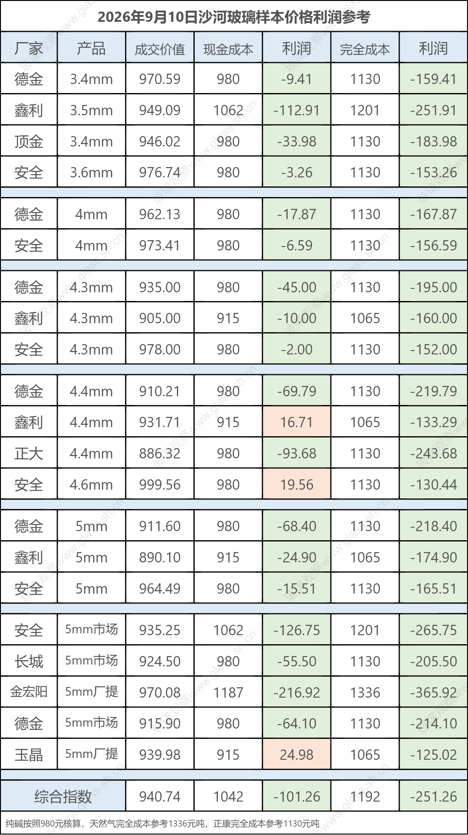 2026年9月10日沙河玻璃样本价格利润参考