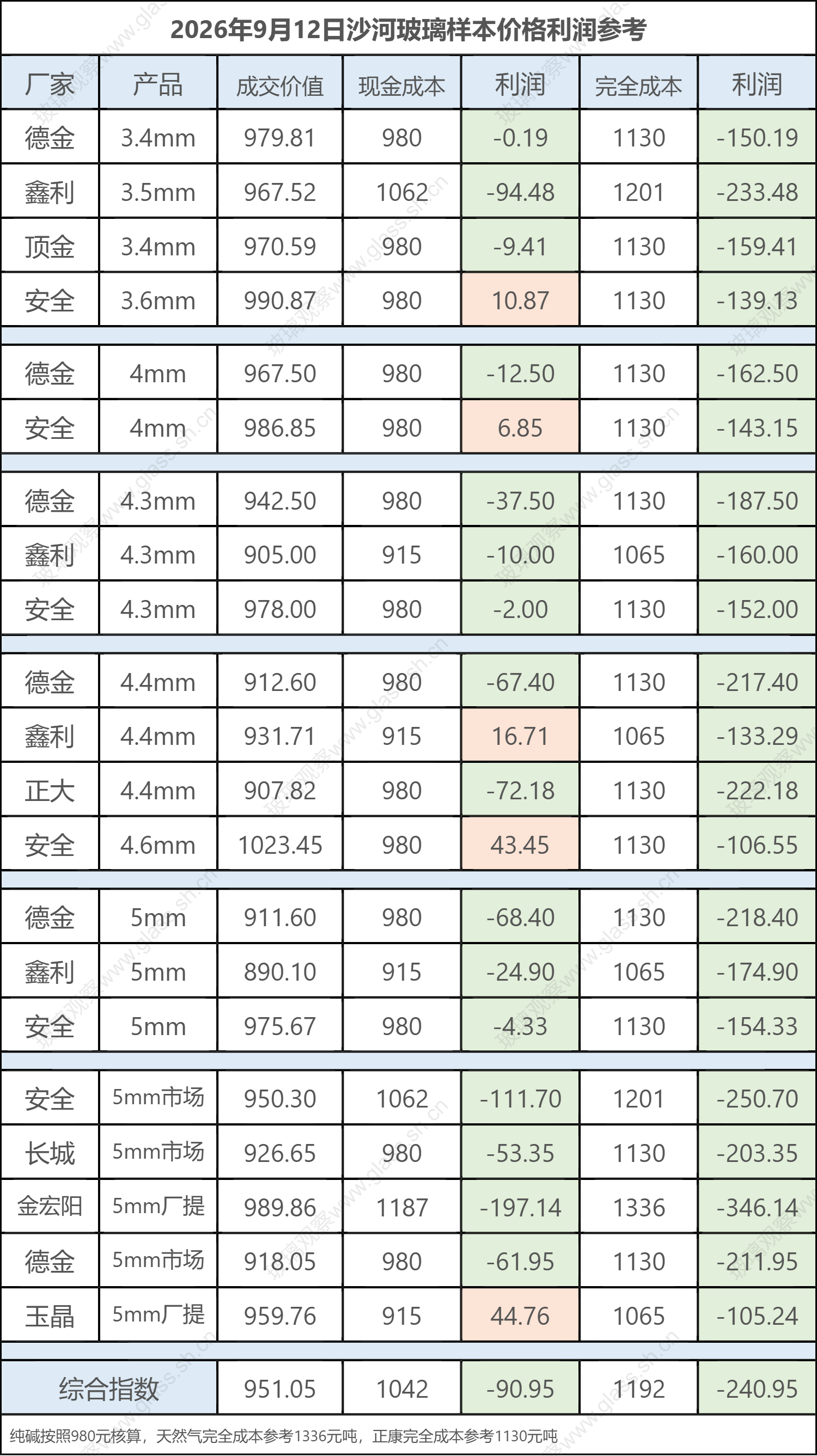 2026年9月12日沙河玻璃样本价格利润参考