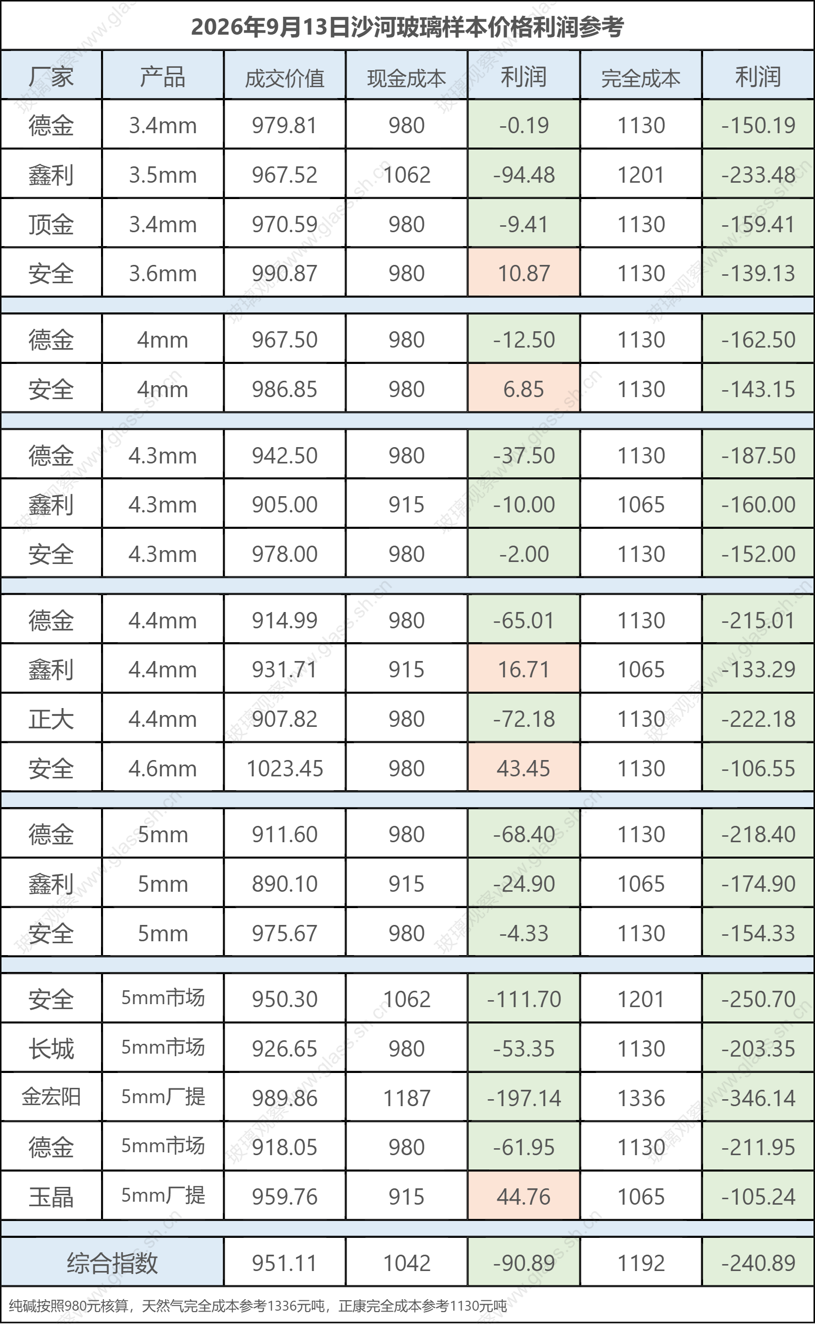 2026年9月13日沙河玻璃样本价格利润参考