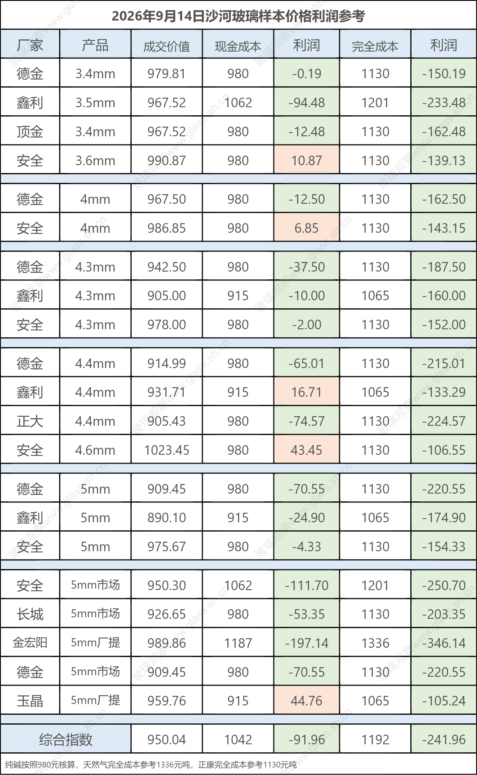 2026年9月14日沙河玻璃样本价格利润参考