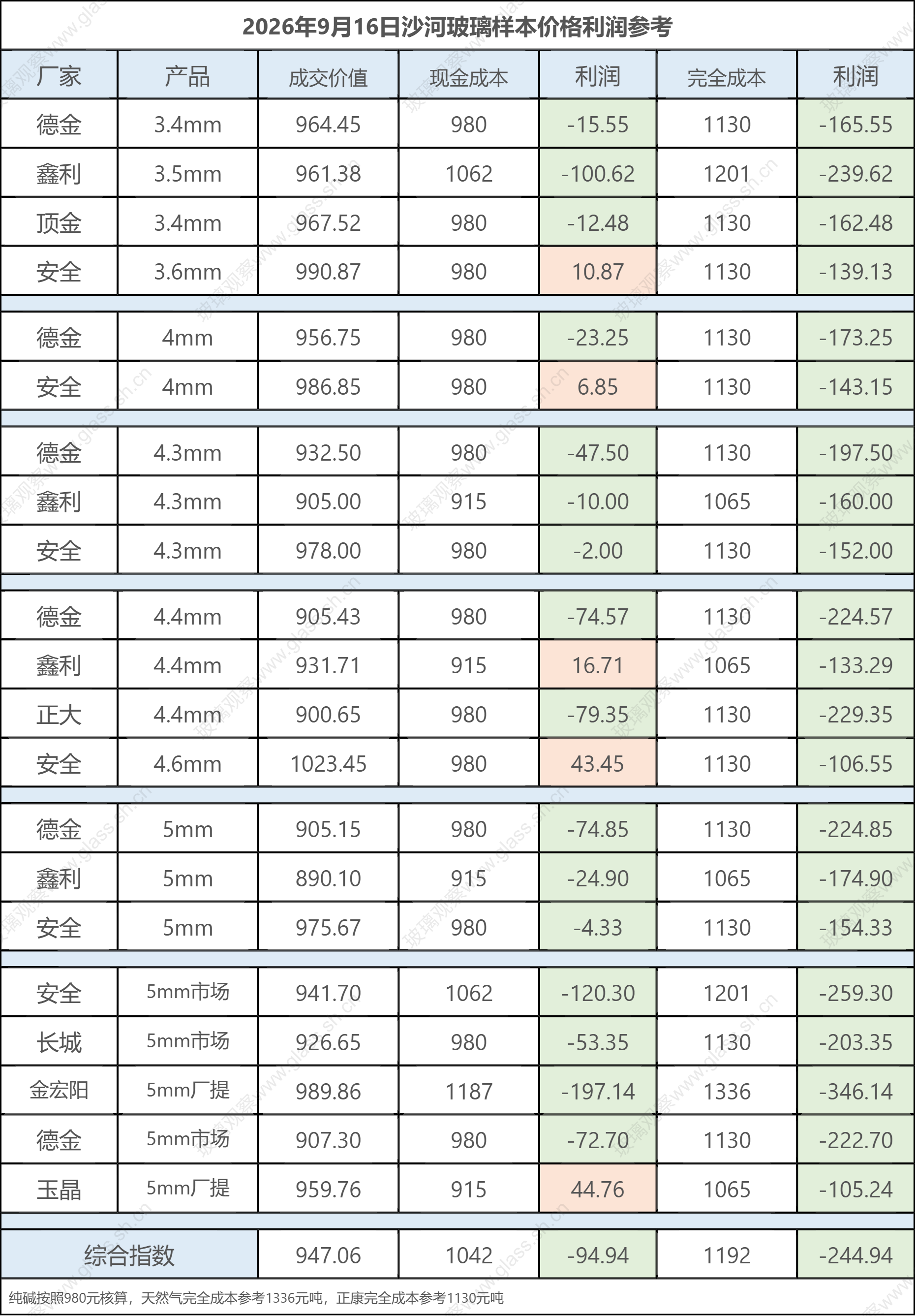 2026年9月16日沙河玻璃样本价格利润参考