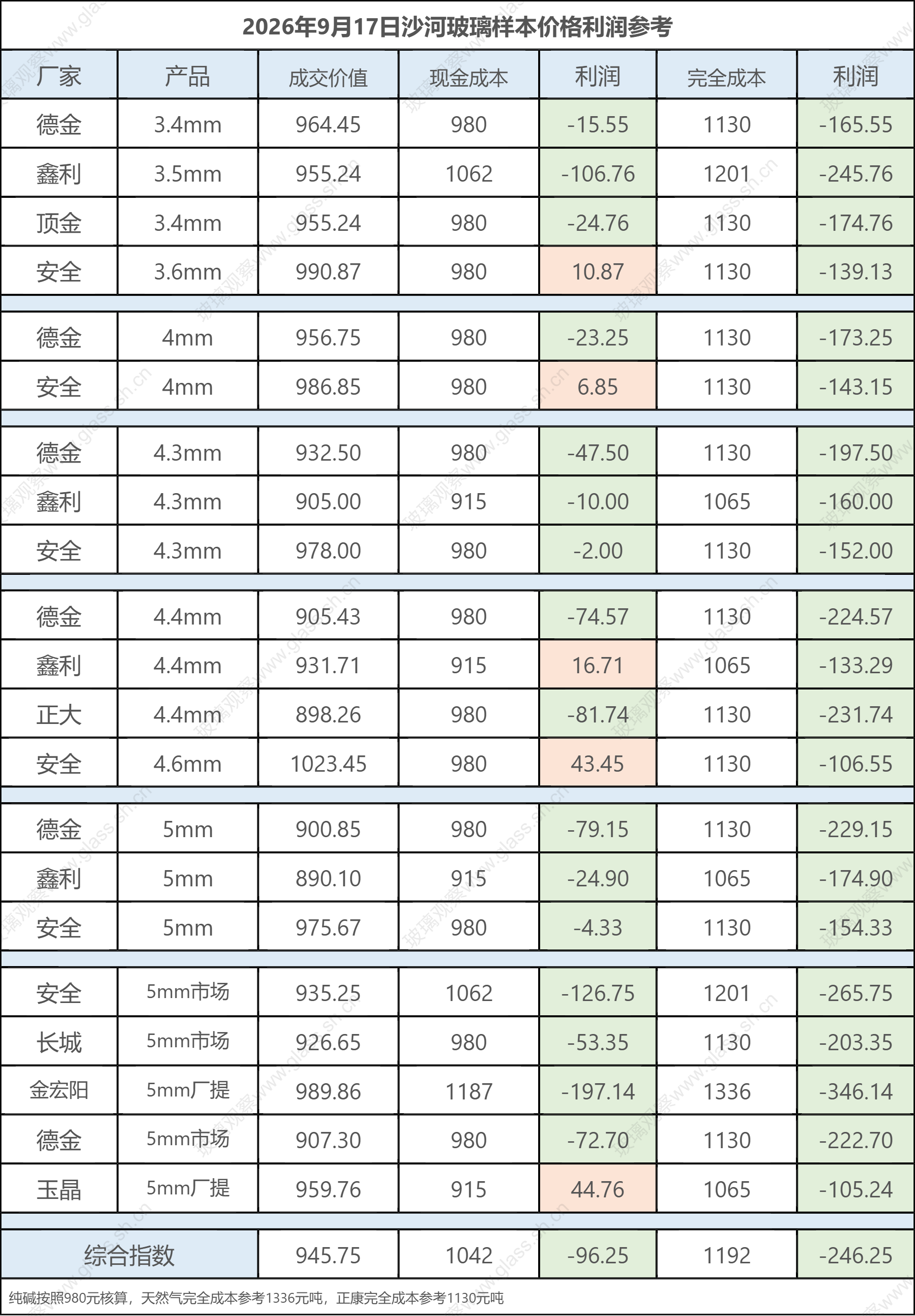 2026年9月17日沙河玻璃样本价格利润参考