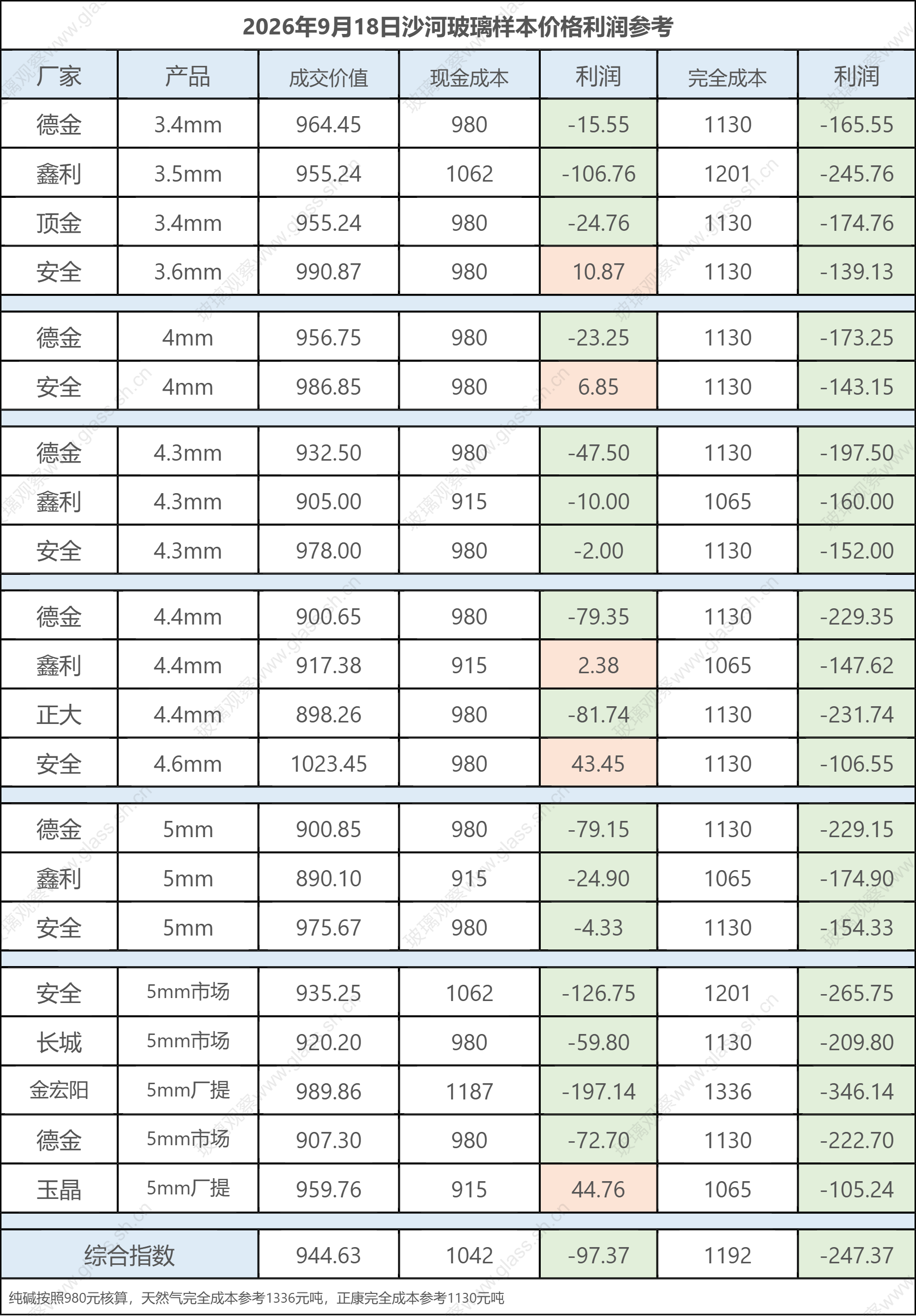 2026年9月18日沙河玻璃样本价格利润参考