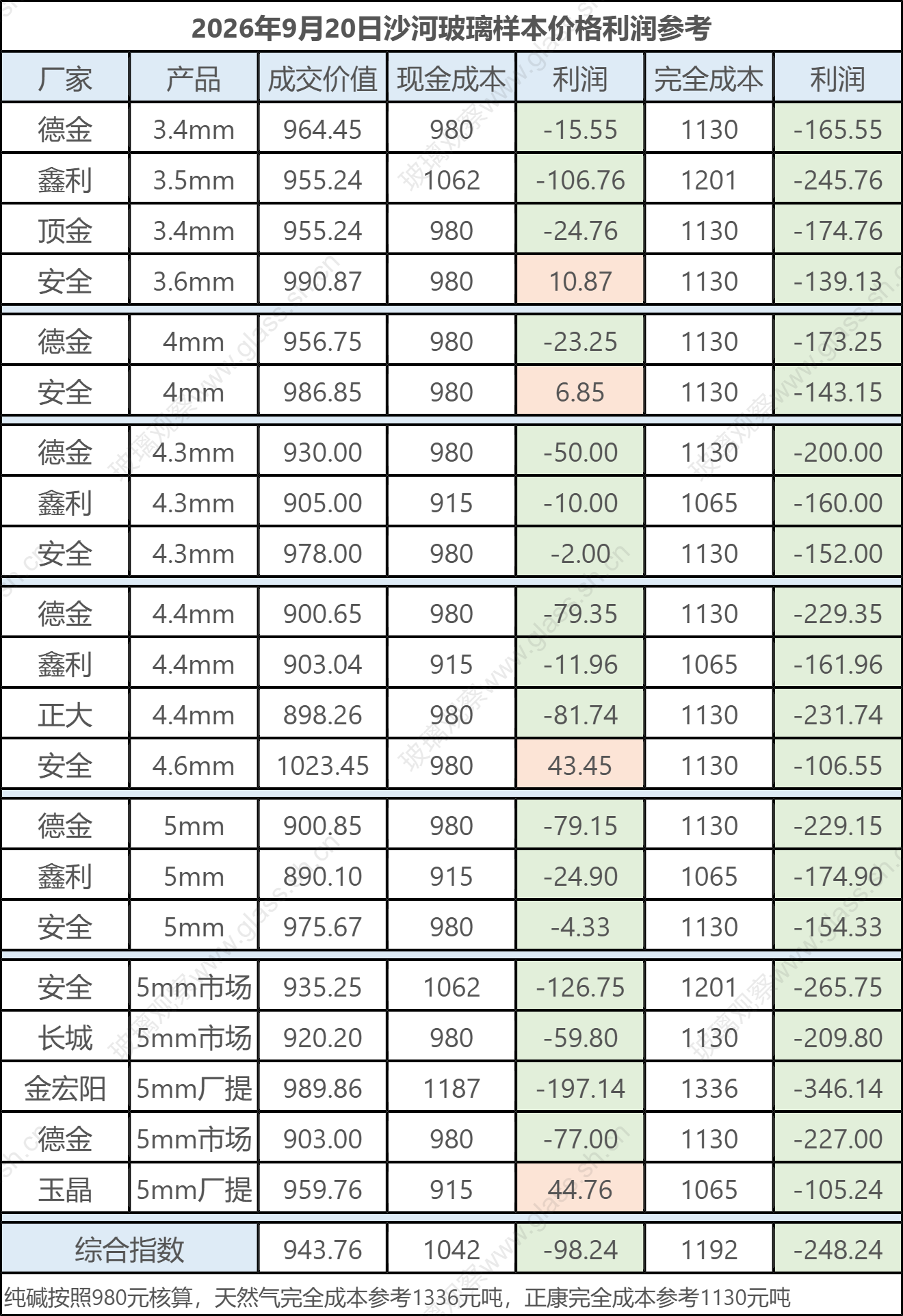 2026年9月20日沙河玻璃样本价格利润参考