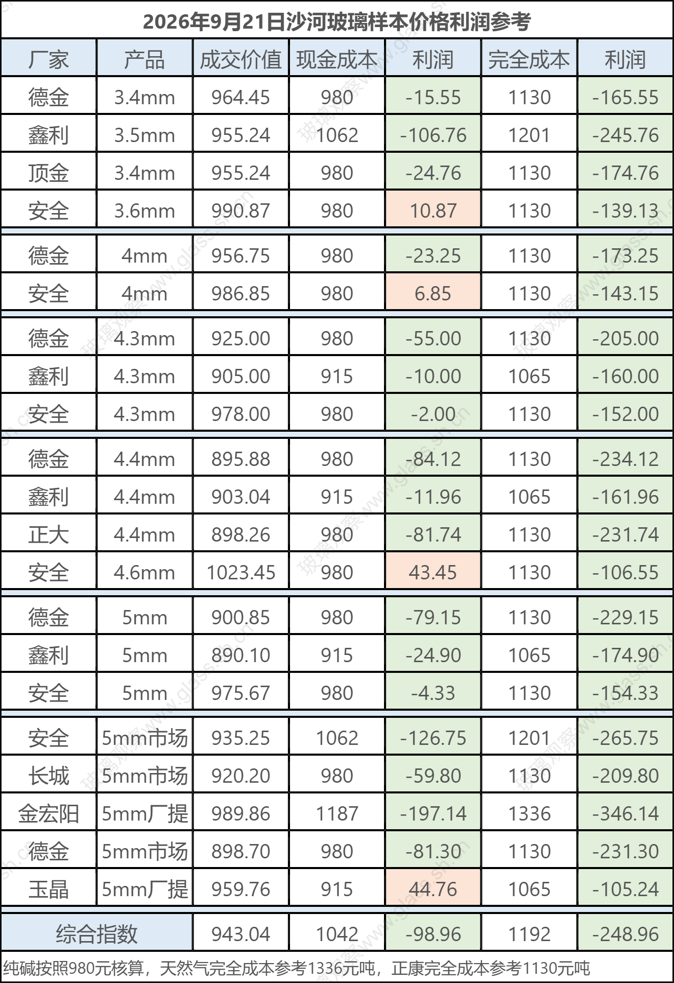 2026年9月21日沙河玻璃样本价格利润参考