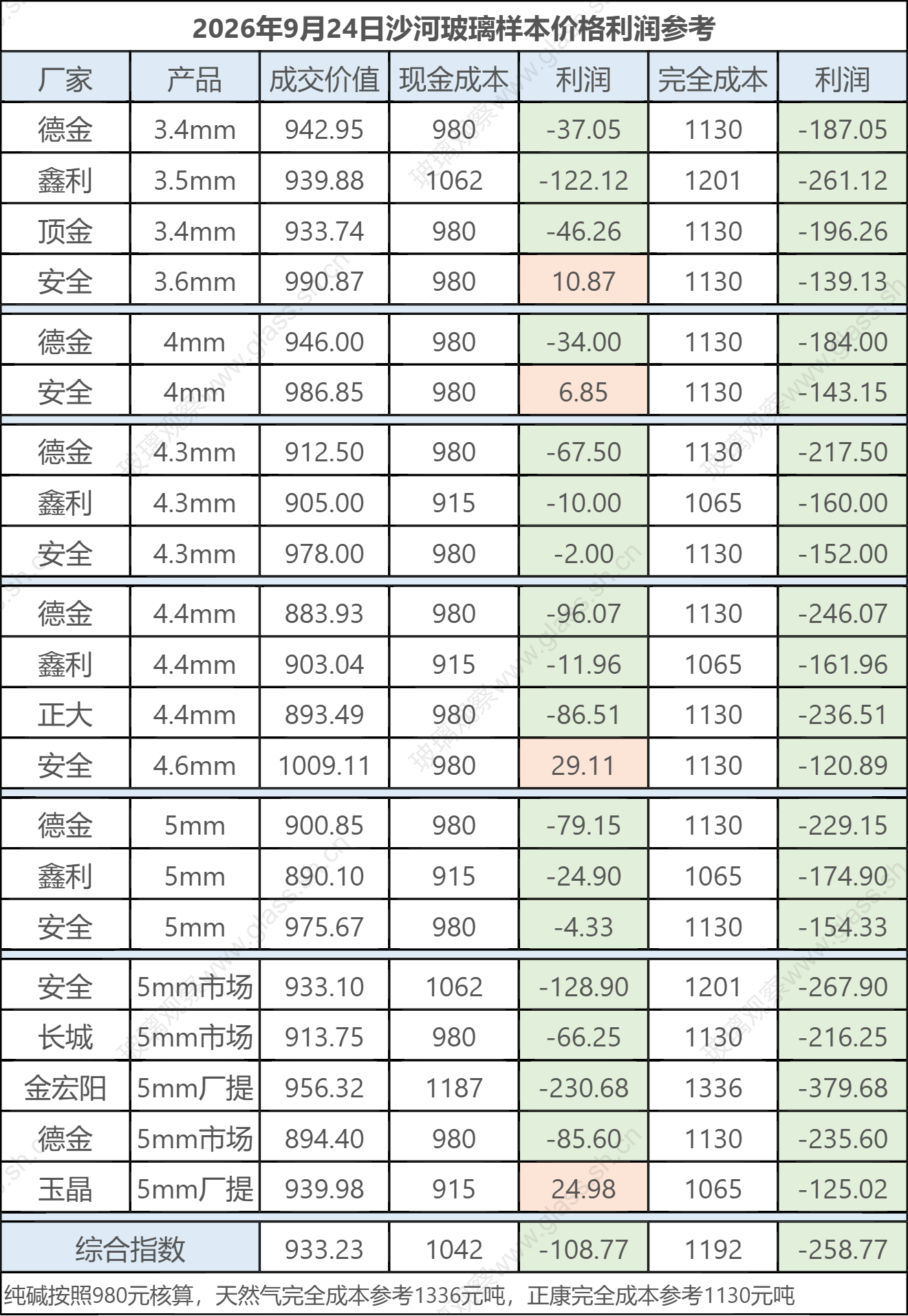 2026年9月24日沙河玻璃样本价格利润参考