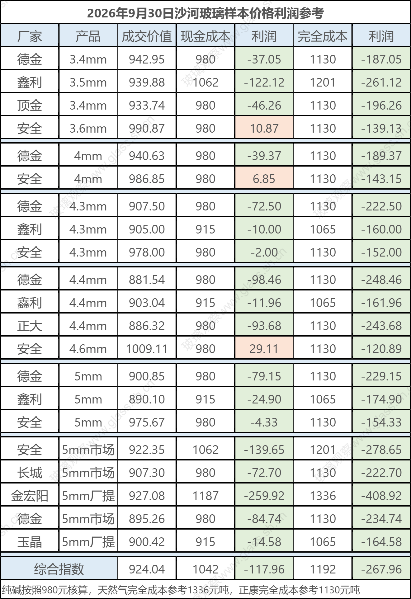 2026年9月30日沙河玻璃样本价格利润参考